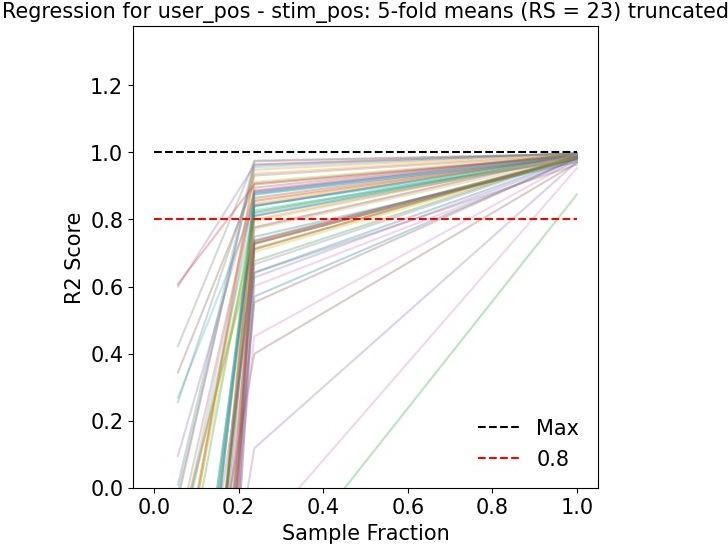 Random Forest Regression for Position Difference: R2 Score vs Sample Fraction showing all 61 subjects reaching 0.8-1.0 R² at high sample fractions